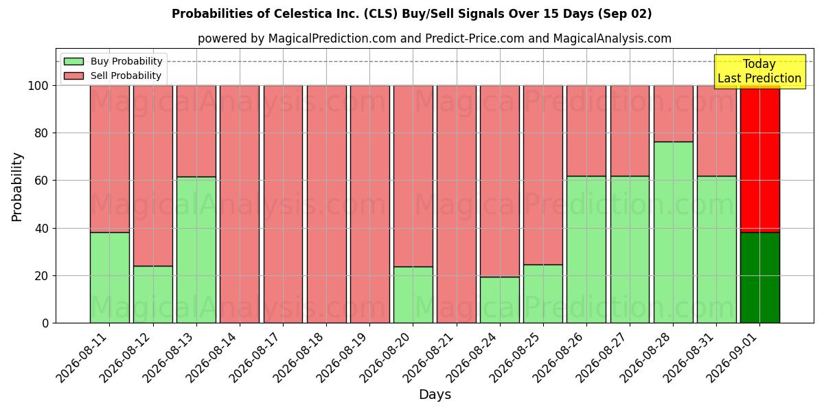 Probabilities of Celestica Inc. (CLS) Buy/Sell Signals Using Several AI Models Over 5 Days (02 Sep) 