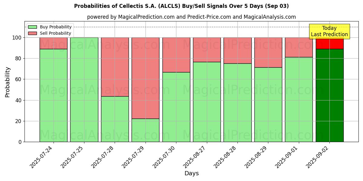 Probabilities of Cellectis S.A. (ALCLS) Buy/Sell Signals Using Several AI Models Over 5 Days (03 Sep) 