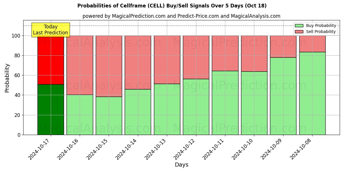 Probabilities of Cellframe (CELL) Buy/Sell Signals Using Several AI Models Over 5 Days (18 Oct) 