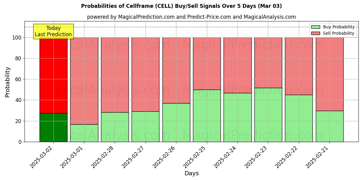 Probabilities of Estrutura celular (CELL) Buy/Sell Signals Using Several AI Models Over 5 Days (03 Mar) 