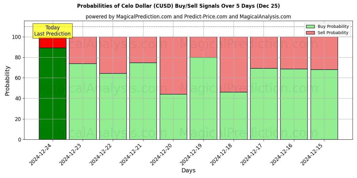 Probabilities of Celo Dólar (CUSD) Buy/Sell Signals Using Several AI Models Over 5 Days (25 Dec) 