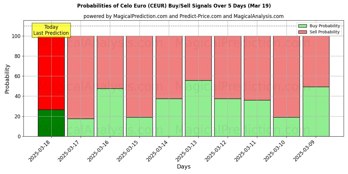 Probabilities of Célo Euro (CEUR) Buy/Sell Signals Using Several AI Models Over 5 Days (03 Mar) 