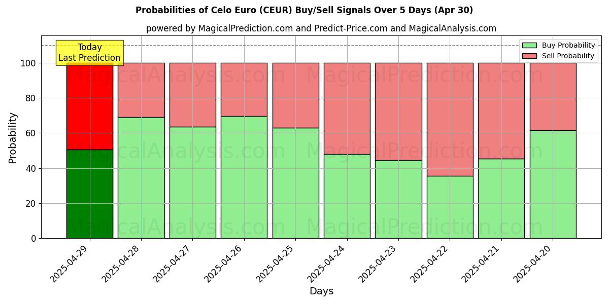 Probabilidades de señales de compra/venta de Celo Euro (CEUR) usando varios modelos de IA durante 10 días (30 Apr) Probabilities of Celo Euro (CEUR) Buy/Sell Signals Using Several AI Models Over 5 Days (30 Apr)