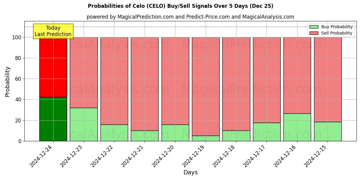 Probabilities of سيلو (CELO) Buy/Sell Signals Using Several AI Models Over 5 Days (25 Dec) 