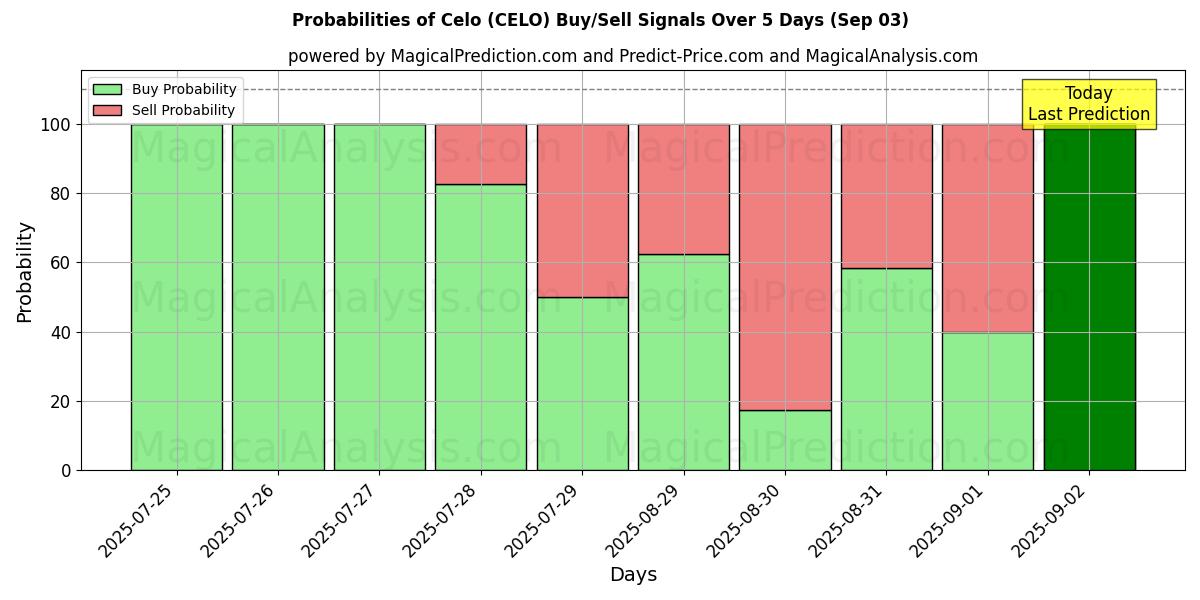 Probabilities of Celo (CELO) Buy/Sell Signals Using Several AI Models Over 10 Days (03 Sep) Probabilities of Celo (CELO) Buy/Sell Signals Using Several AI Models Over 5 Days (03 Sep)