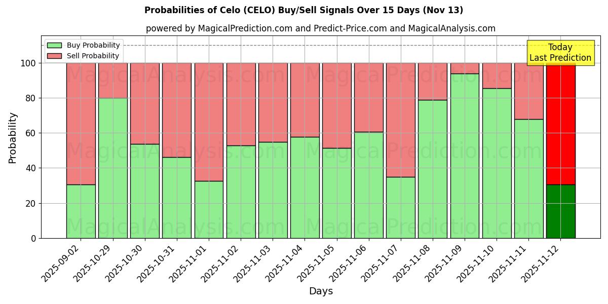 Probabilities of Celo (CELO) Buy/Sell Signals Using Several AI Models Over 5 Days (13 Nov) 