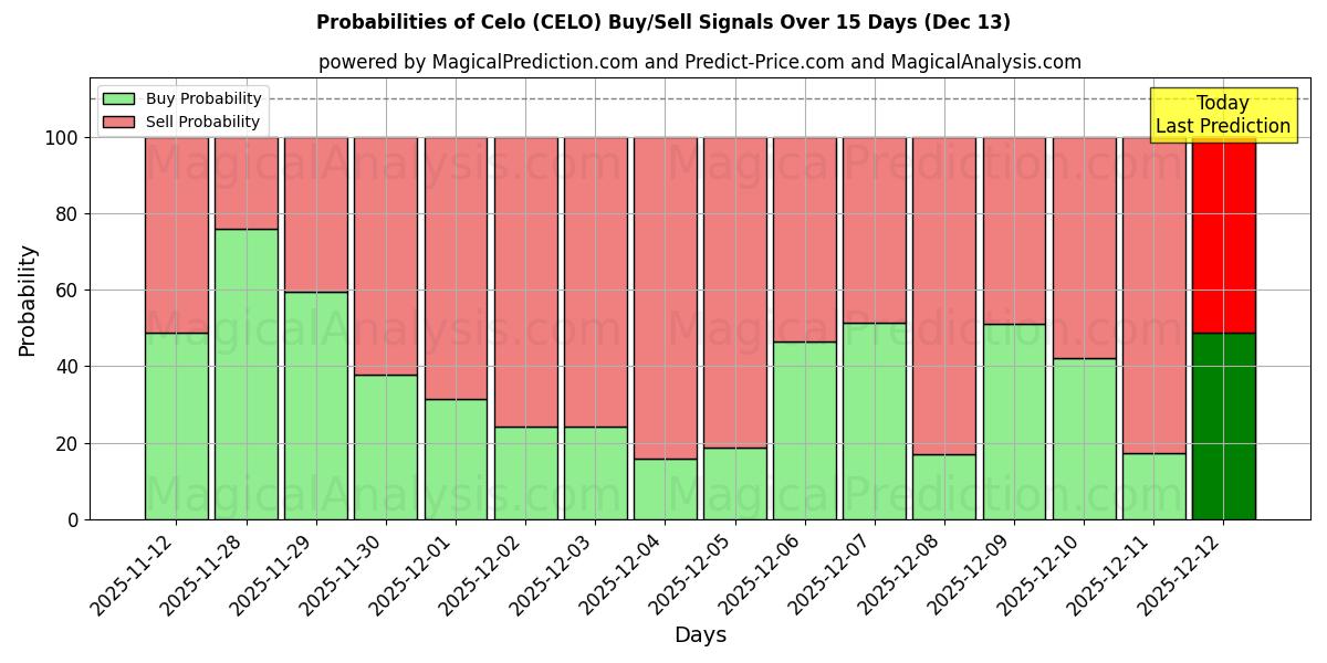 Probabilities of Celo (CELO) Buy/Sell Signals Using Several AI Models Over 5 Days (13 Dec) 