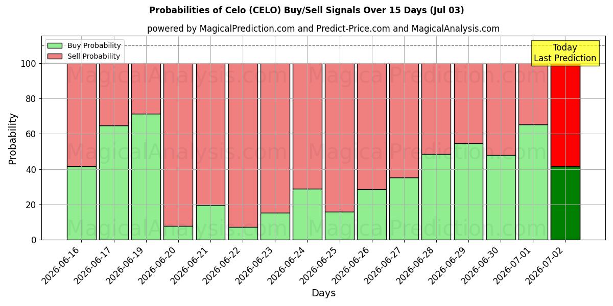 Probabilities of Celo (CELO) Buy/Sell Signals Using Several AI Models Over 5 Days (03 Jul) 