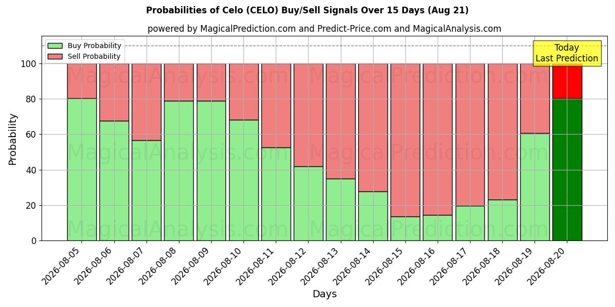 Probabilities of Celo (CELO) Buy/Sell Signals Using Several AI Models Over 5 Days (21 Aug) 