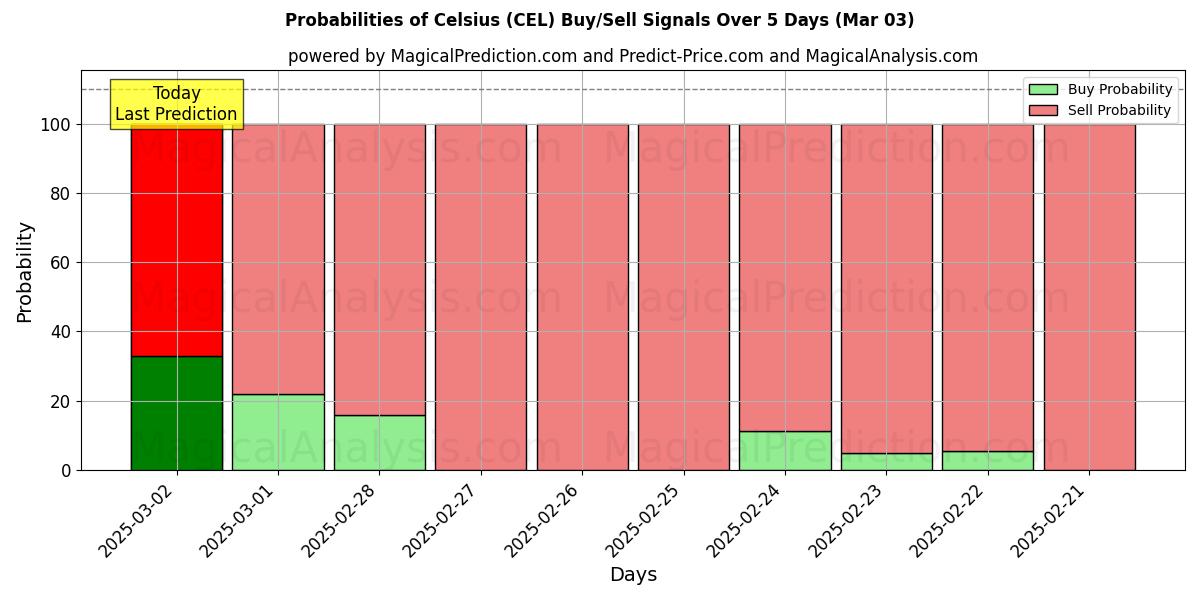 Probabilities of 摂氏 (CEL) Buy/Sell Signals Using Several AI Models Over 5 Days (03 Mar) 