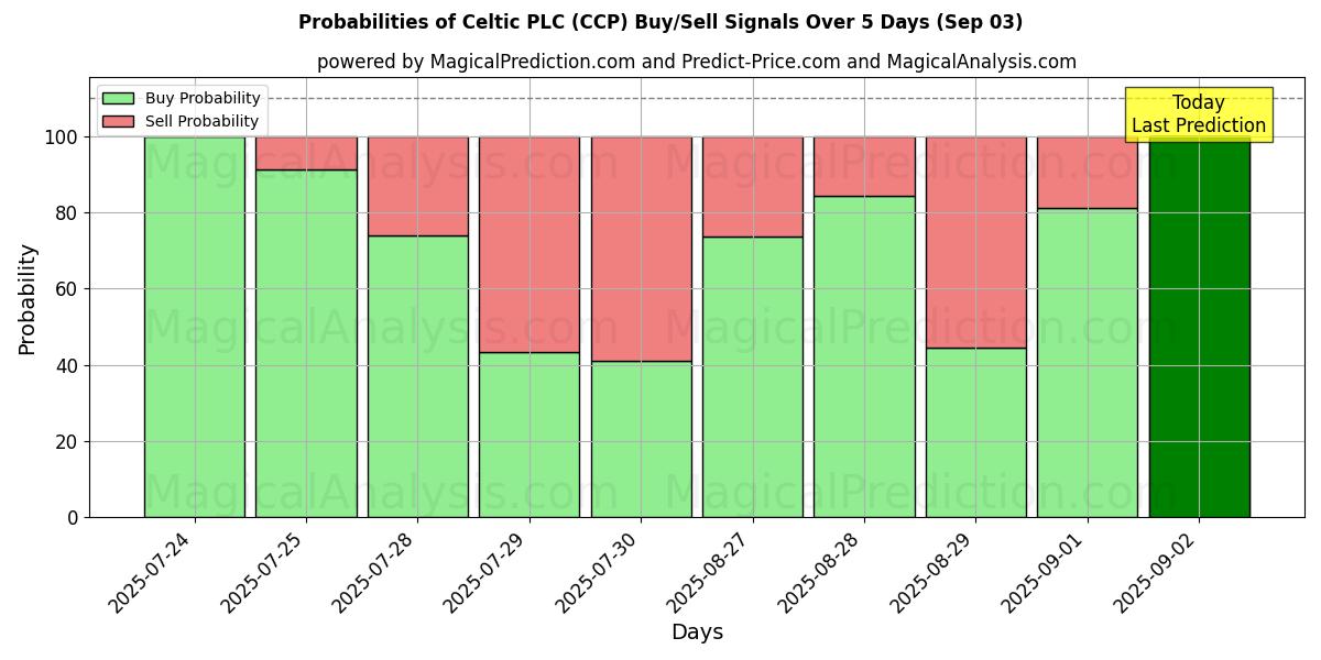 Probabilidades de Sinais de Compra/Venda Celtic PLC (CCP) Usando Vários Modelos de IA ao Longo de 10 Dias (03 Sep) Probabilities of Celtic PLC (CCP) Buy/Sell Signals Using Several AI Models Over 5 Days (03 Sep)