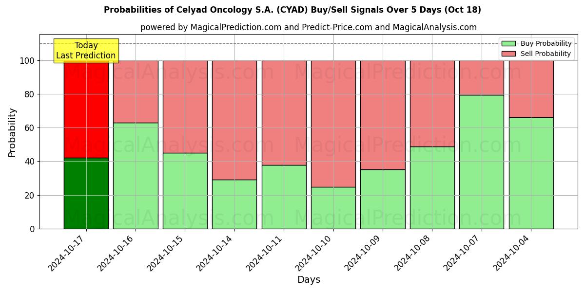 Probabilities of Celyad Oncology S.A. (CYAD) Buy/Sell Signals Using Several AI Models Over 5 Days (18 Oct) 