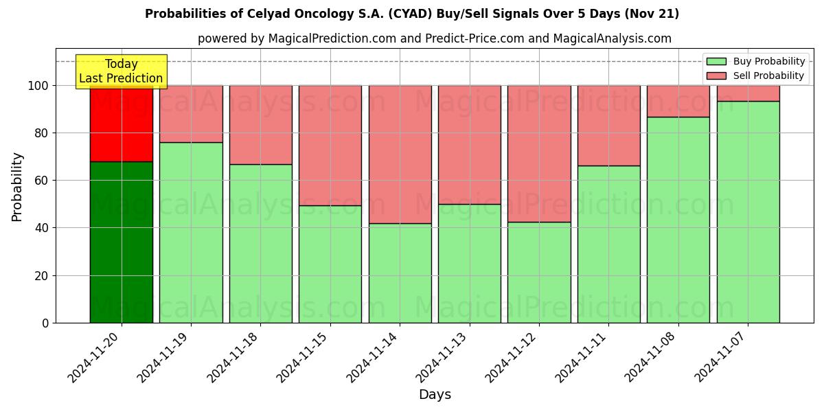 Probabilities of Celyad Oncology S.A. (CYAD) Buy/Sell Signals Using Several AI Models Over 5 Days (20 Nov) 