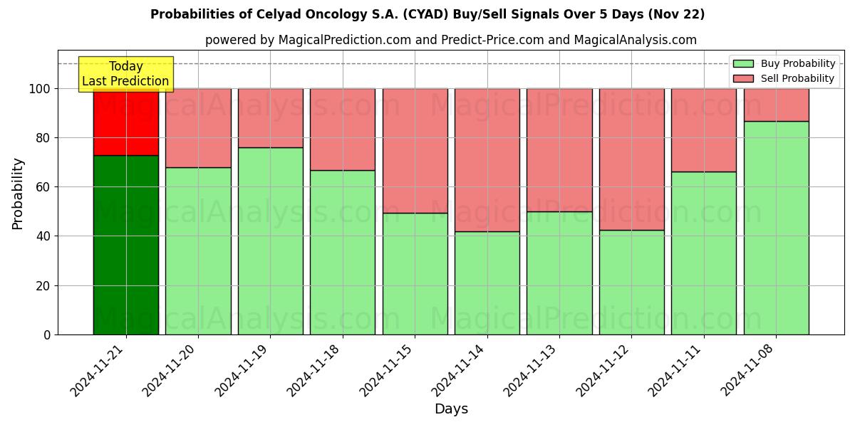 Probabilities of Celyad Oncology S.A. (CYAD) Buy/Sell Signals Using Several AI Models Over 5 Days (22 Nov) 