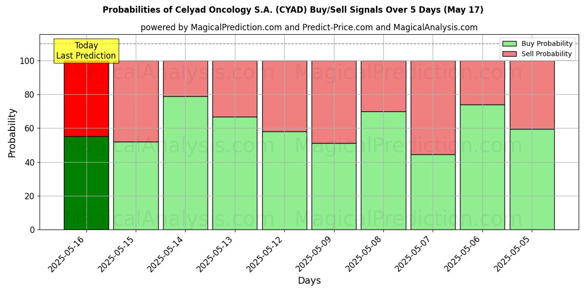Probabilities of Celyad Oncology S.A. (CYAD) Buy/Sell Signals Using Several AI Models Over 5 Days (17 May) 