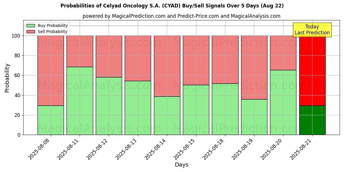 Probabilities of Celyad Oncology S.A. (CYAD) Buy/Sell Signals Using Several AI Models Over 5 Days (22 Aug) 