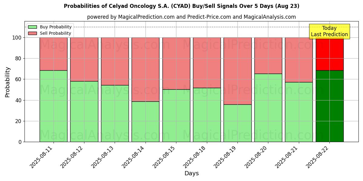 Probabilities of Celyad Oncology S.A. (CYAD) Buy/Sell Signals Using Several AI Models Over 5 Days (23 Aug) 
