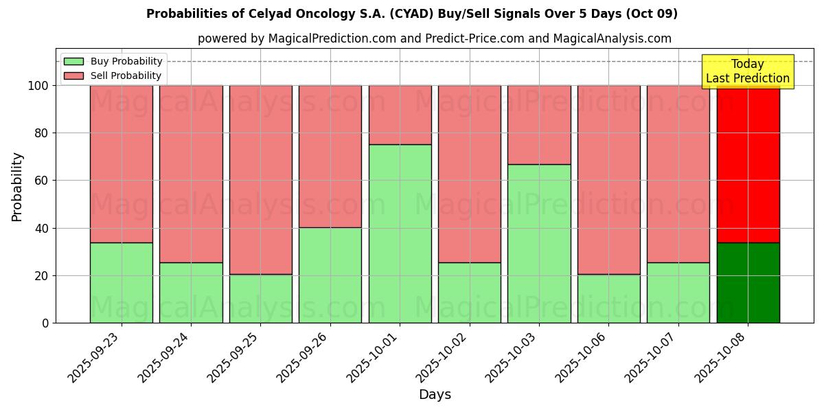 Probabilities of Celyad Oncology S.A. (CYAD) Buy/Sell Signals Using Several AI Models Over 5 Days (09 Oct) 