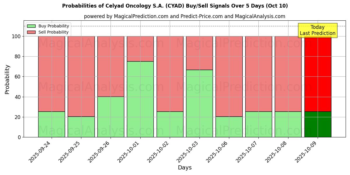 Probabilities of Celyad Oncology S.A. (CYAD) Buy/Sell Signals Using Several AI Models Over 5 Days (10 Oct) 