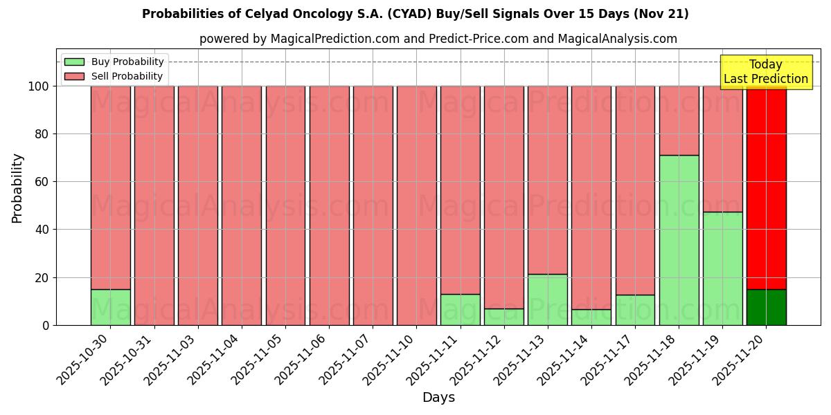 Probabilities of Celyad Oncology S.A. (CYAD) Buy/Sell Signals Using Several AI Models Over 5 Days (21 Nov) 