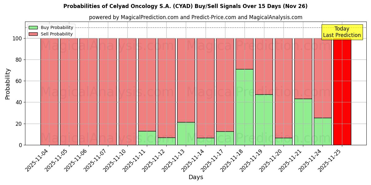 Probabilities of Celyad Oncology S.A. (CYAD) Buy/Sell Signals Using Several AI Models Over 5 Days (26 Nov) 
