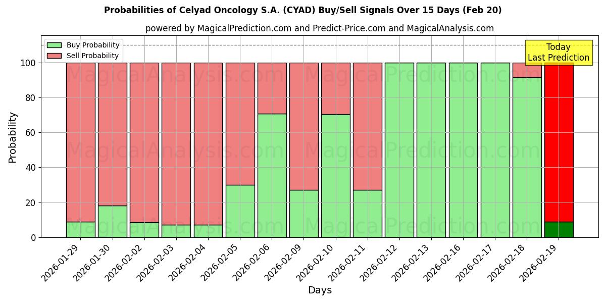 Probabilities of Celyad Oncology S.A. (CYAD) Buy/Sell Signals Using Several AI Models Over 5 Days (20 Feb) 