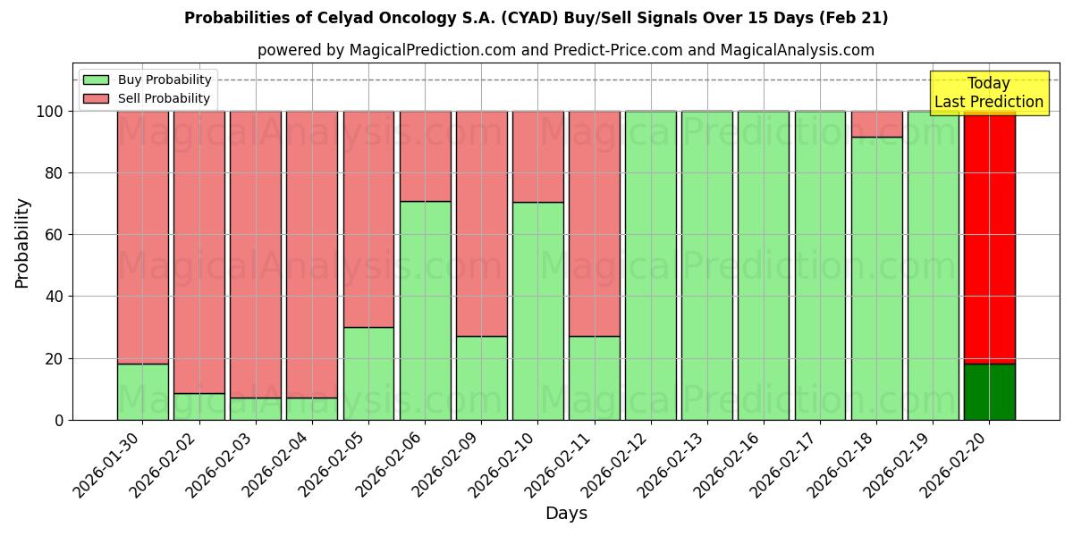 Probabilities of Celyad Oncology S.A. (CYAD) Buy/Sell Signals Using Several AI Models Over 5 Days (21 Feb) 