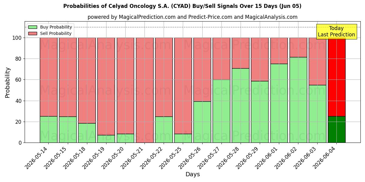 Probabilities of Celyad Oncology S.A. (CYAD) Buy/Sell Signals Using Several AI Models Over 5 Days (05 Jun) 