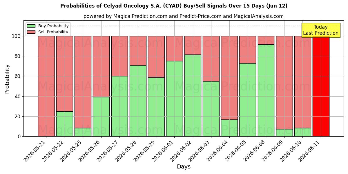 Probabilities of Celyad Oncology S.A. (CYAD) Buy/Sell Signals Using Several AI Models Over 5 Days (12 Jun) 
