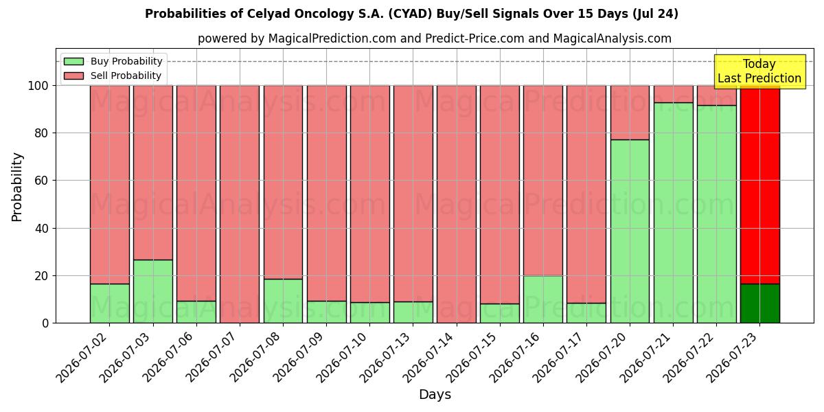 Probabilities of Celyad Oncology S.A. (CYAD) Buy/Sell Signals Using Several AI Models Over 5 Days (24 Jul) 