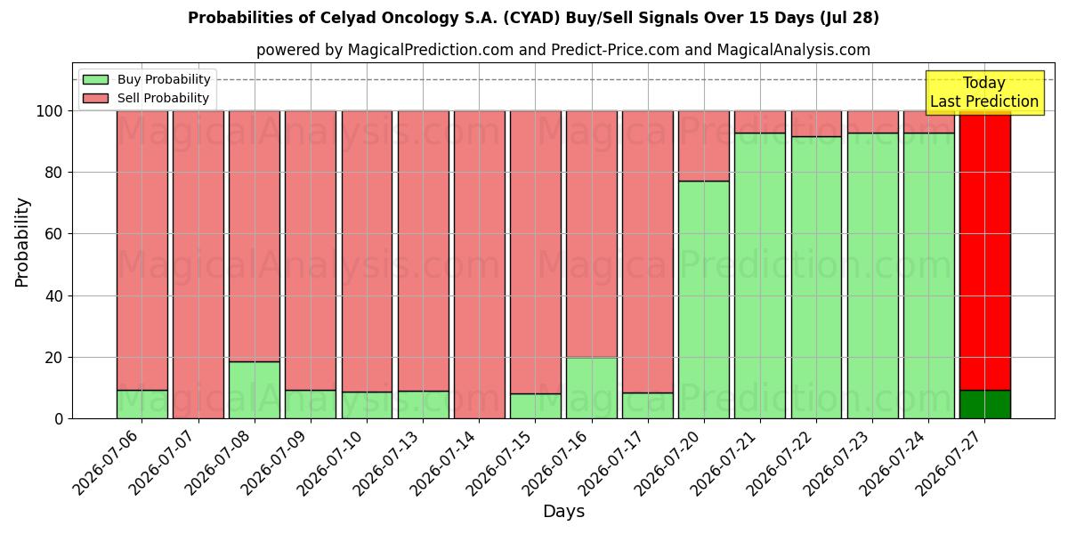 Probabilities of Celyad Oncology S.A. (CYAD) Buy/Sell Signals Using Several AI Models Over 5 Days (28 Jul) 