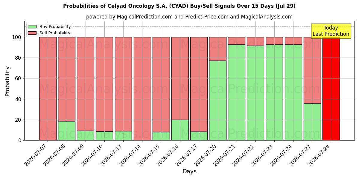 Probabilities of Celyad Oncology S.A. (CYAD) Buy/Sell Signals Using Several AI Models Over 5 Days (29 Jul) 