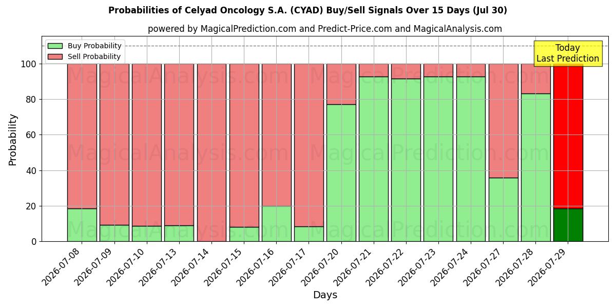 Probabilities of Celyad Oncology S.A. (CYAD) Buy/Sell Signals Using Several AI Models Over 5 Days (30 Jul) 