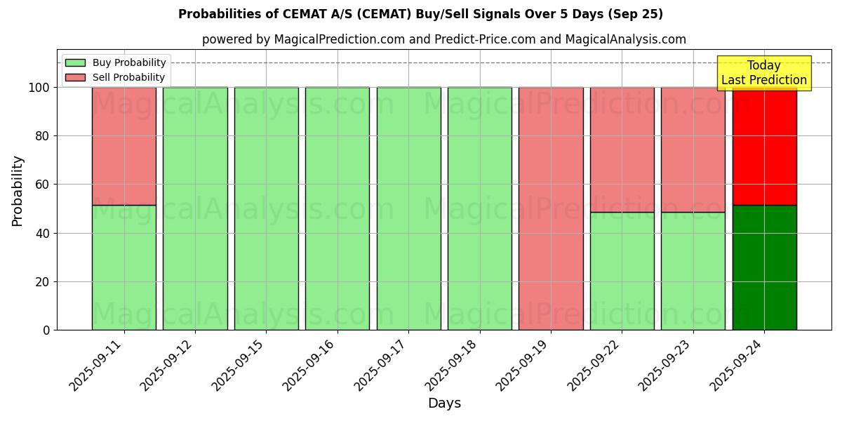Probabilities of CEMAT A/S (CEMAT) Buy/Sell Signals Using Several AI Models Over 5 Days (25 Sep) 