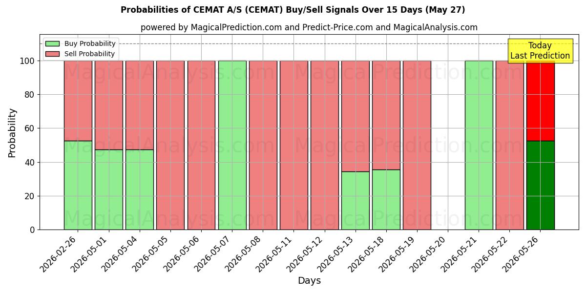 Probabilities of CEMAT A/S (CEMAT) Buy/Sell Signals Using Several AI Models Over 5 Days (27 Feb) 