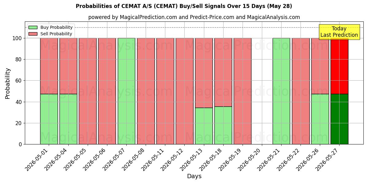 Probabilities of CEMAT A/S (CEMAT) Buy/Sell Signals Using Several AI Models Over 5 Days (28 May) 