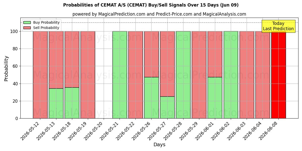 Probabilities of CEMAT A/S (CEMAT) Buy/Sell Signals Using Several AI Models Over 5 Days (09 Jun) 
