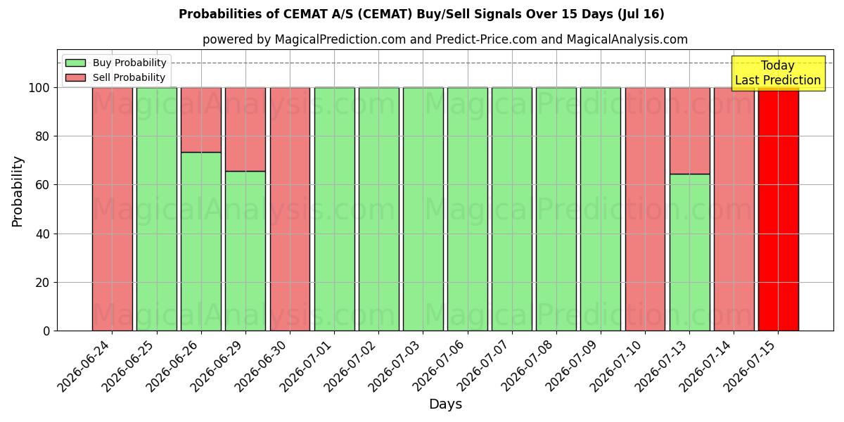 Probabilities of CEMAT A/S (CEMAT) Buy/Sell Signals Using Several AI Models Over 5 Days (16 Jul) 