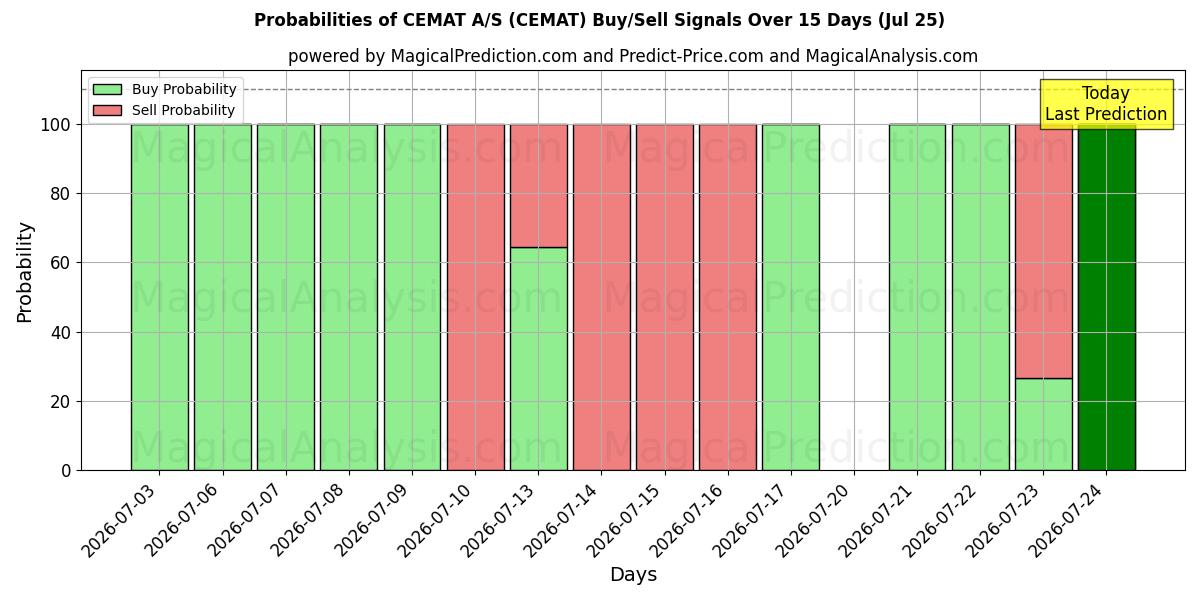 Probabilities of CEMAT A/S (CEMAT) Buy/Sell Signals Using Several AI Models Over 5 Days (25 Jul) 