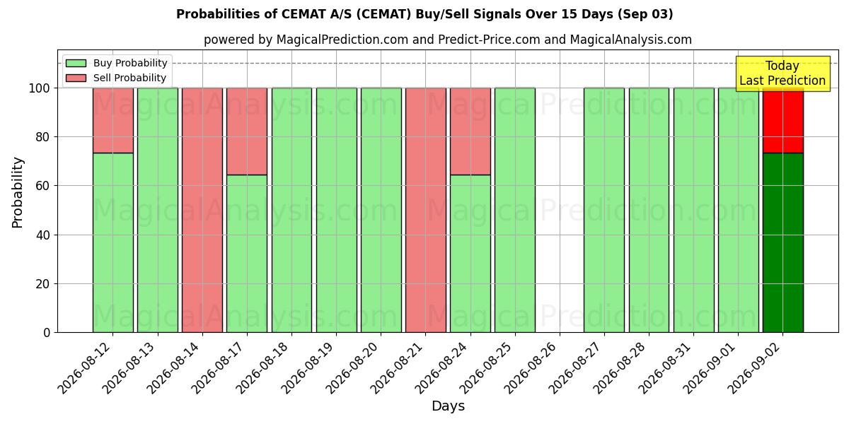Probabilities of CEMAT A/S (CEMAT) Buy/Sell Signals Using Several AI Models Over 5 Days (03 Sep) 