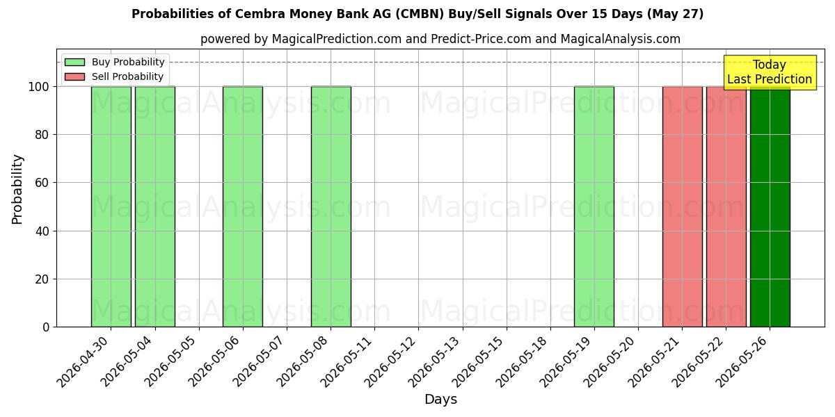 Probabilities of Cembra Money Bank AG (CMBN) Buy/Sell Signals Using Several AI Models Over 5 Days (23 May) 