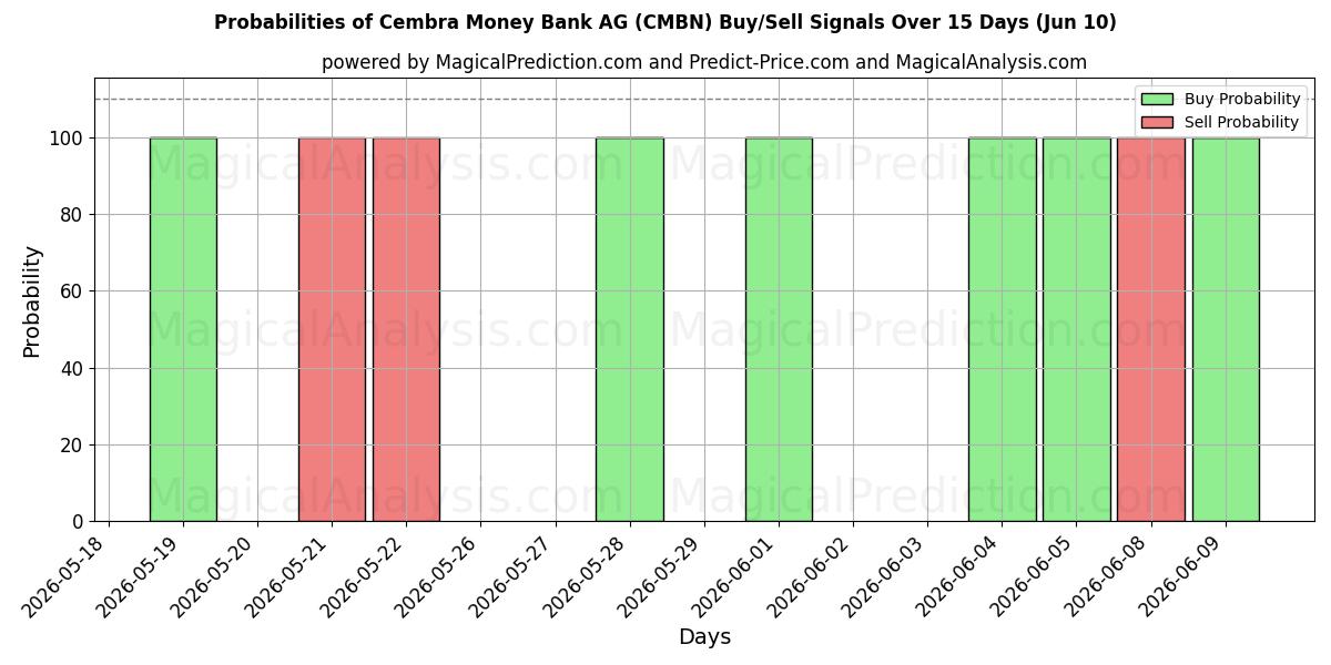 Probabilities of Cembra Money Bank AG (CMBN) Buy/Sell Signals Using Several AI Models Over 5 Days (10 Jun) 
