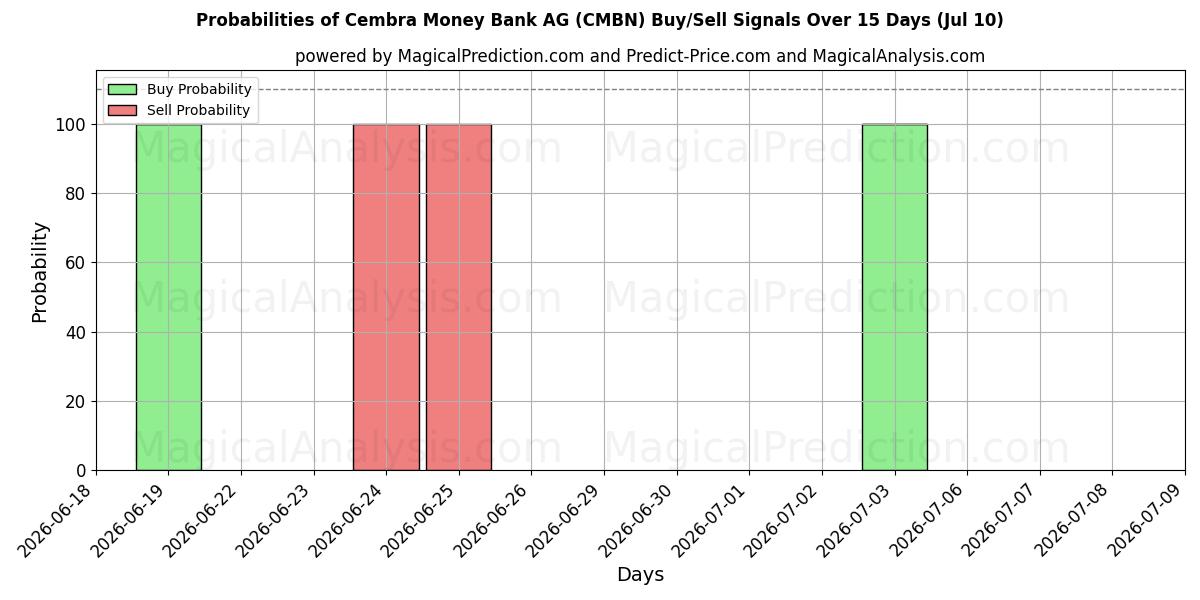 Probabilities of Cembra Money Bank AG (CMBN) Buy/Sell Signals Using Several AI Models Over 5 Days (10 Jul) 