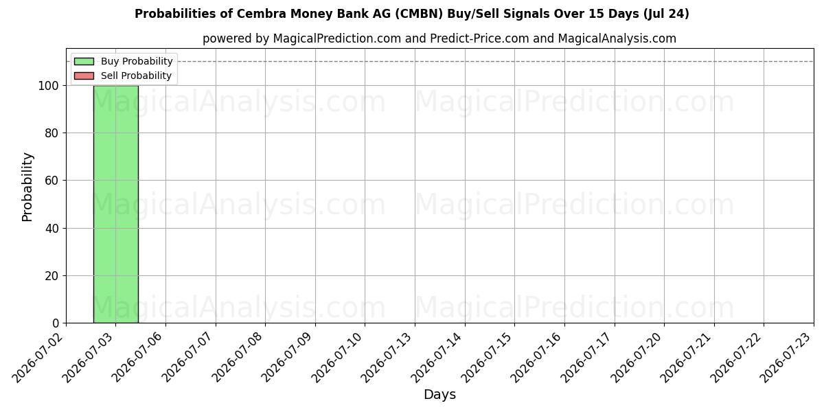 Probabilities of Cembra Money Bank AG (CMBN) Buy/Sell Signals Using Several AI Models Over 5 Days (24 Jul) 