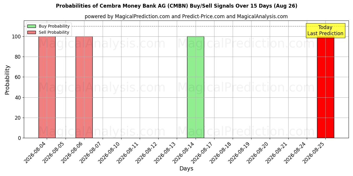 Probabilities of Cembra Money Bank AG (CMBN) Buy/Sell Signals Using Several AI Models Over 5 Days (26 Aug) 
