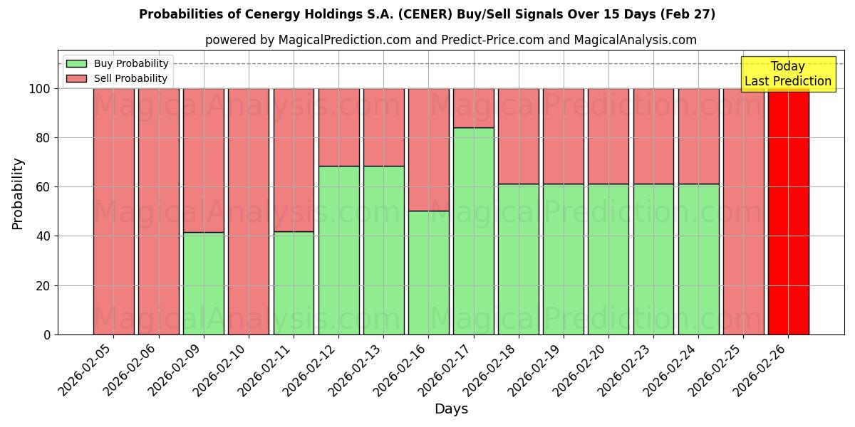 Probabilities of Cenergy Holdings S.A. (CENER) Buy/Sell Signals Using Several AI Models Over 5 Days (27 Feb) 