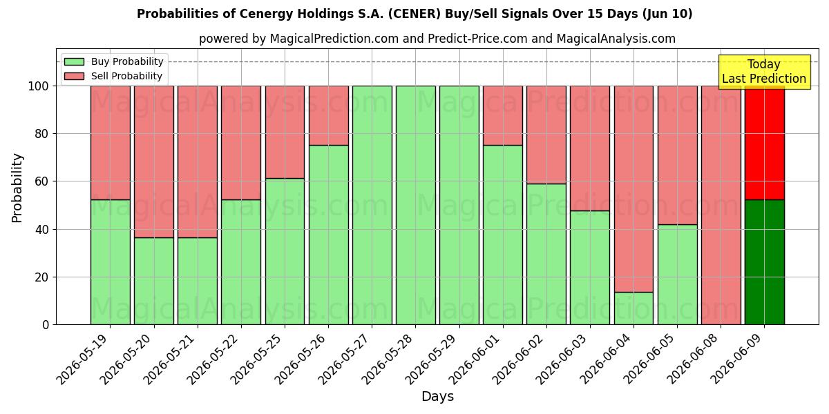 Probabilities of Cenergy Holdings S.A. (CENER) Buy/Sell Signals Using Several AI Models Over 5 Days (10 Jun) 