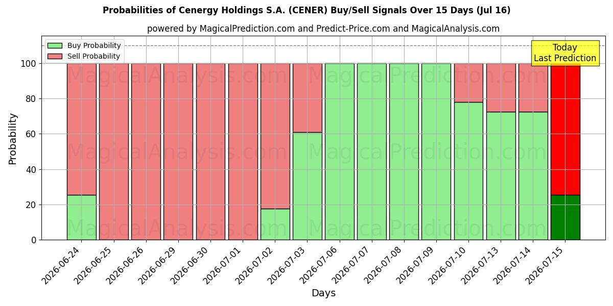 Probabilities of Cenergy Holdings S.A. (CENER) Buy/Sell Signals Using Several AI Models Over 5 Days (16 Jul) 