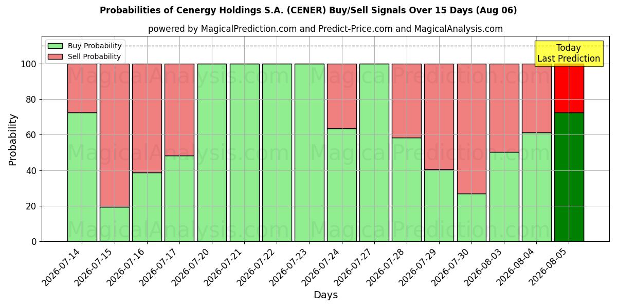 Probabilities of Cenergy Holdings S.A. (CENER) Buy/Sell Signals Using Several AI Models Over 5 Days (06 Aug) 