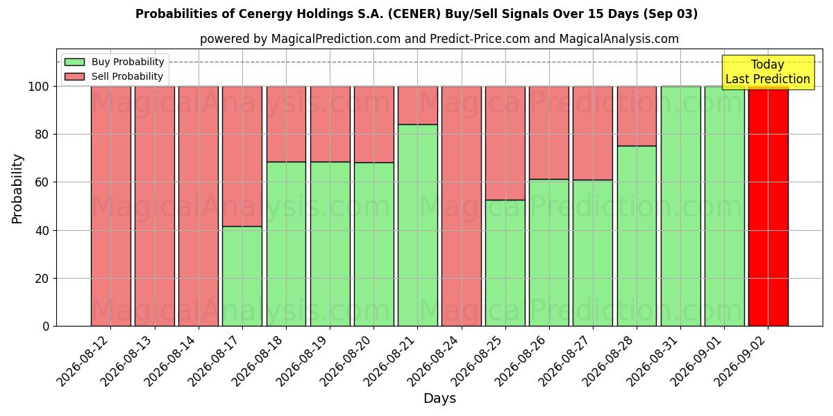 Probabilities of Cenergy Holdings S.A. (CENER) Buy/Sell Signals Using Several AI Models Over 5 Days (03 Sep) 